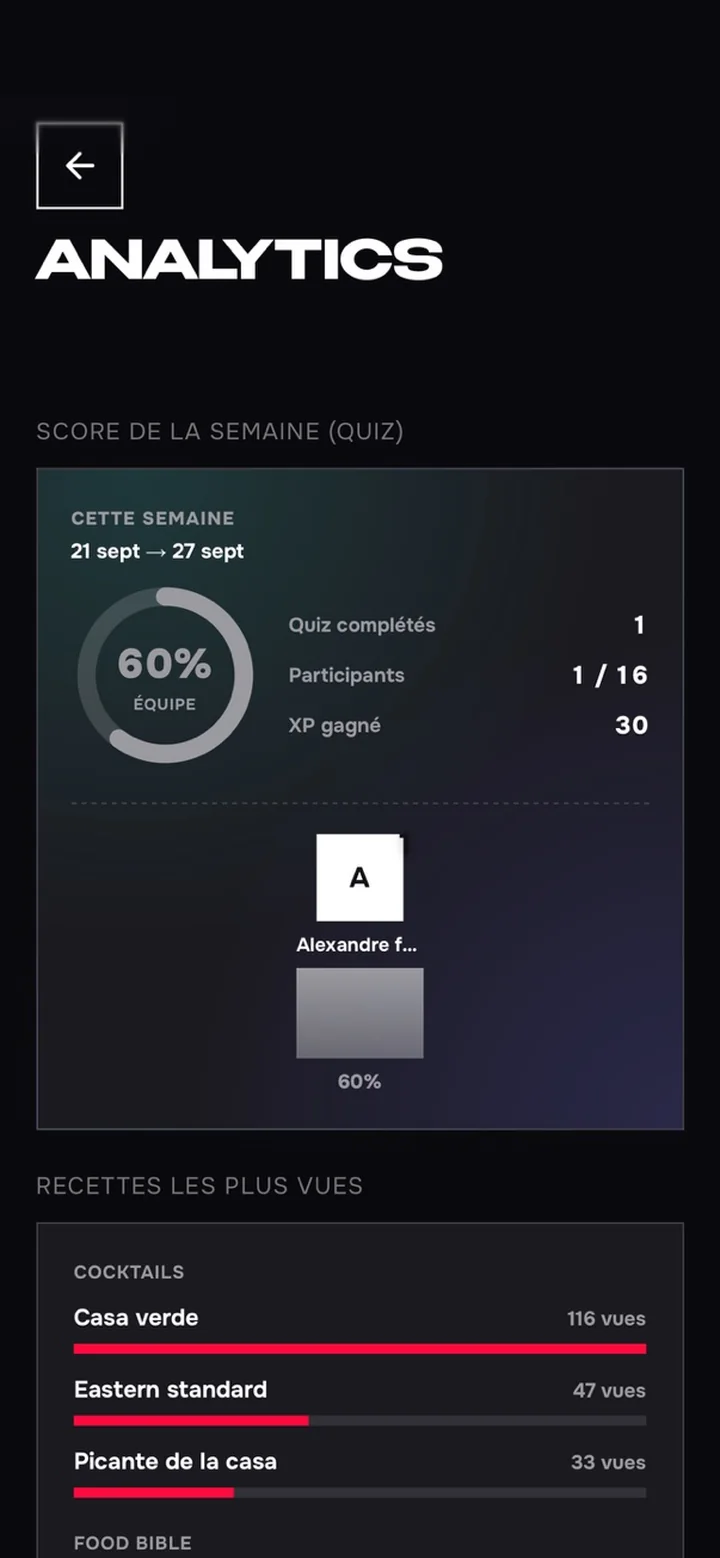 Tableau de bord analytics du manager dans l'app GLASZ : score de quiz de l'équipe et recettes les plus vues
